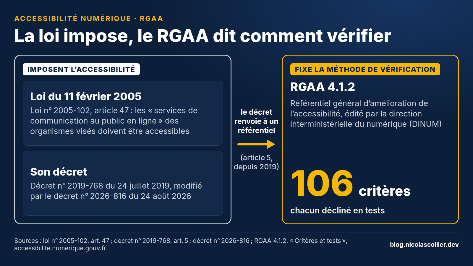 Schéma : la loi du 11&nbsp;février 2005 (article&nbsp;47) et son décret n° 2019-768, modifié en 2026, imposent l’accessibilité ; le décret renvoie (article&nbsp;5) au RGAA 4.1.2, qui fixe la méthode de vérification en 106&nbsp;critères.