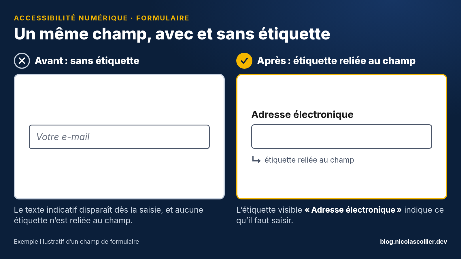 Deux versions d’un même champ de formulaire : à gauche, un champ sans étiquette avec seulement le texte indicatif grisé « Votre e-mail » ; à droite, le même champ avec l’étiquette « Adresse électronique » reliée au champ.